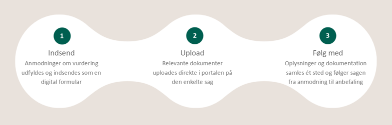 Grafik om Medicinrådets Ansøgerportal